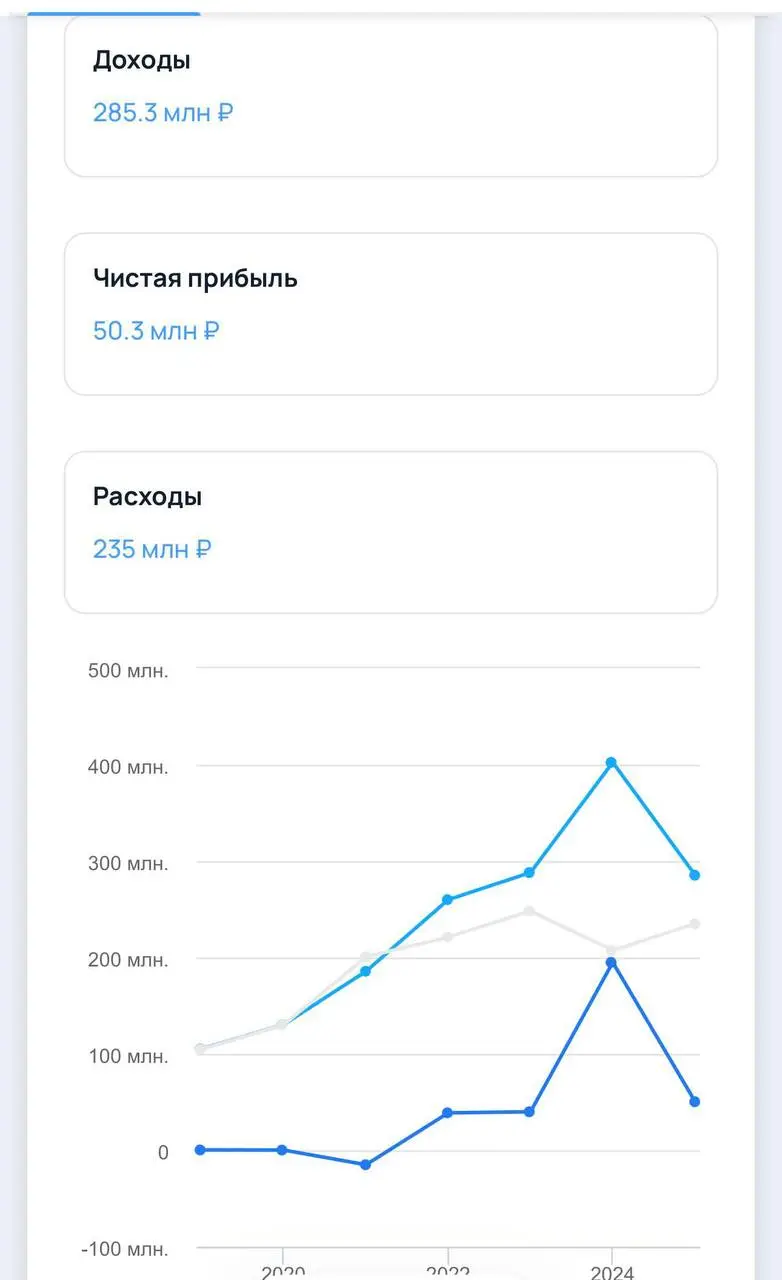 Бизнес-клуб «Атланты» заработал 285 млн выручки. К сожалению, предыдущий год не был лучшим. Но держимся и даже в плюсе на 50 млн Ну что сказать — бизнес в шоке. И бизнес-клубы тоже. Не удивительно.. | Сетка — социальная сеть от hh.ru