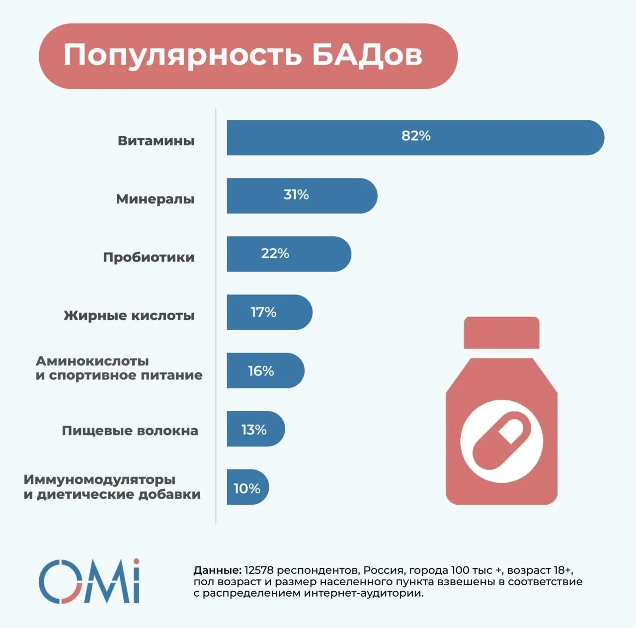 ⚡️ По данным OMI и Роскачества, БАДы принимают уже 68% россиян
Самая популярная категория — витамины: их принимают 82% пользователей БАДов | Сетка — социальная сеть от hh.ru
