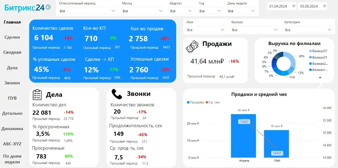 Оптимизация бизнес-процессов: персонализированный дашборд в | Сетка — социальная сеть от hh.ru