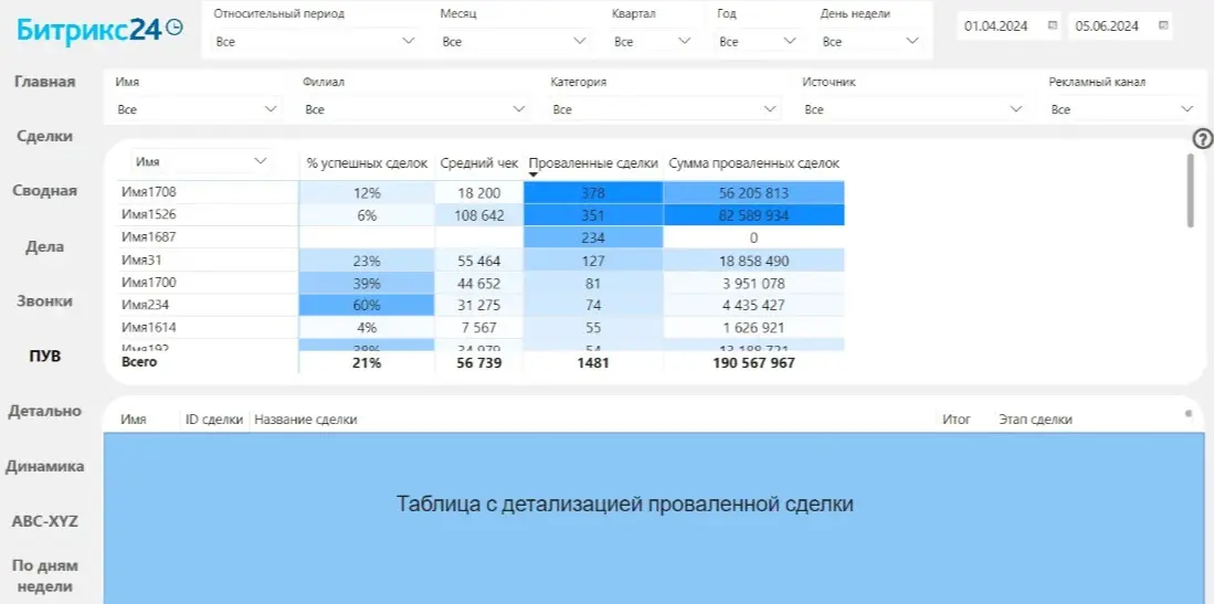 Оптимизация бизнес-процессов: персонализированный дашборд в | Сетка — социальная сеть от hh.ru