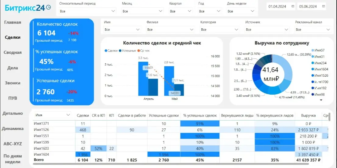 Оптимизация бизнес-процессов: персонализированный дашборд в | Сетка — социальная сеть от hh.ru