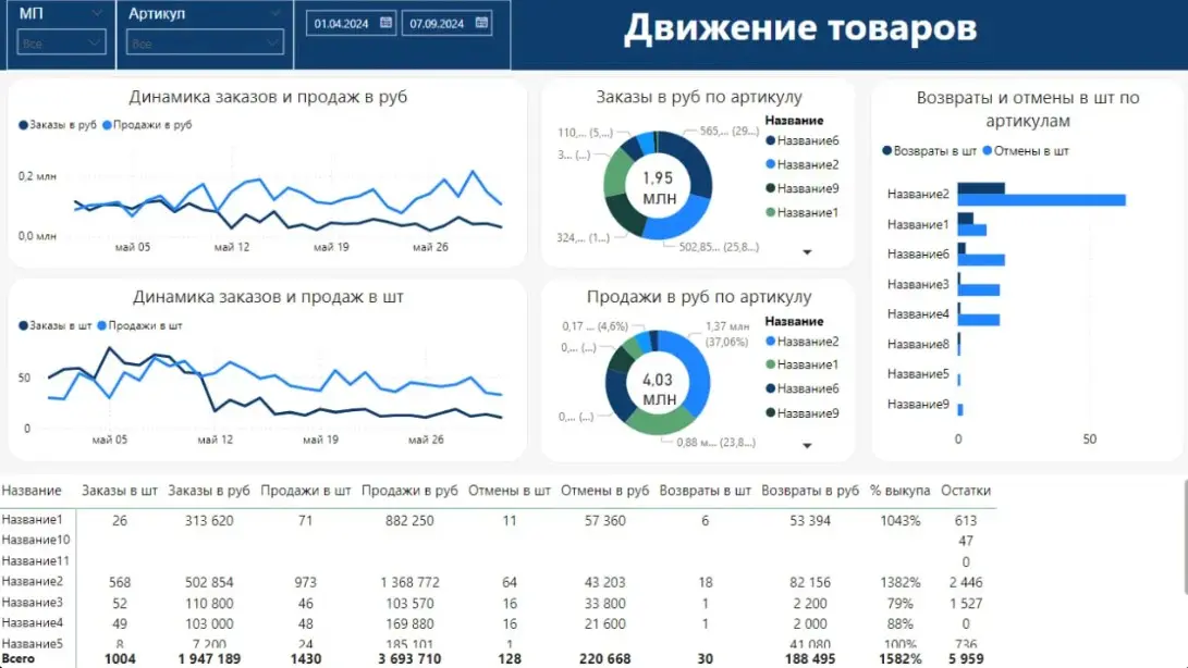 Как селлеру сэкономить 51 000 руб. в год на аналитических ин | Сетка — социальная сеть от hh.ru