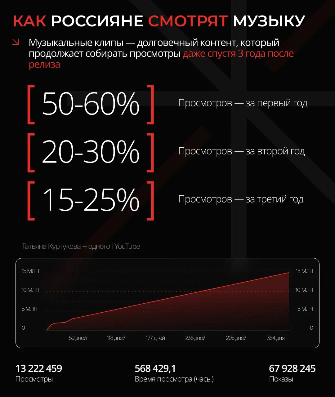 ⚡️ По данным Media Instinct Group и MI Pulse, 70% россиян 18–30 лет слушают музыку каждый день
Как россияне слушают музыку:
🤩78% проводят на стримингах больше 30 минут в день
🤩 81% слушают музыку на р... | Сетка — социальная сеть от hh.ru