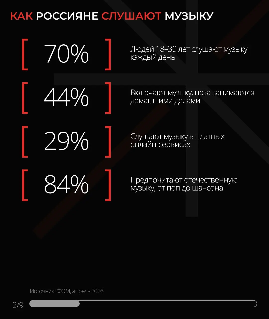 ⚡️ По данным Media Instinct Group и MI Pulse, 70% россиян 18–30 лет слушают музыку каждый день
Как россияне слушают музыку:
🤩78% проводят на стримингах больше 30 минут в день
🤩 81% слушают музыку на р... | Сетка — социальная сеть от hh.ru
