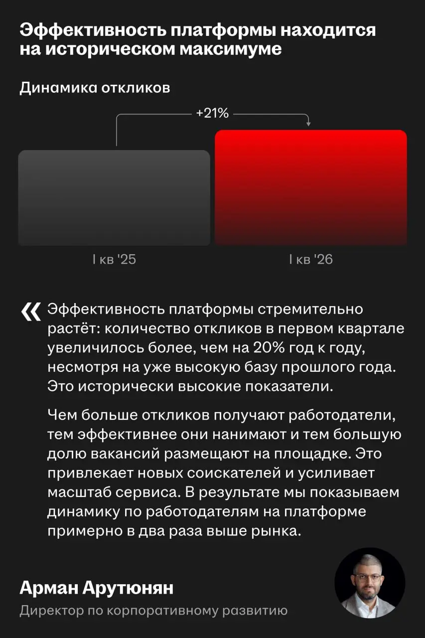 📊 Эффективность платформы находится на историческом максимуме
Об этом рассказали на онлайн-звонке по финансовым результатам компании за первый квартал 2026 года | Сетка — социальная сеть от hh.ru