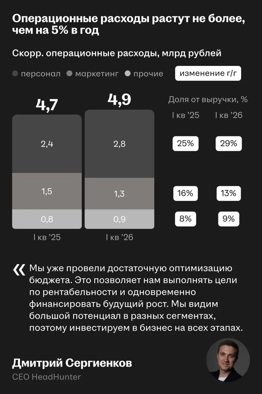 📊 Эффективность платформы находится на историческом максимуме
Об этом рассказали на онлайн-звонке по финансовым результатам компании за первый квартал 2026 года | Сетка — социальная сеть от hh.ru