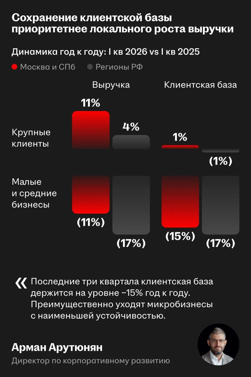 📊 Эффективность платформы находится на историческом максимуме
Об этом рассказали на онлайн-звонке по финансовым результатам компании за первый квартал 2026 года | Сетка — социальная сеть от hh.ru