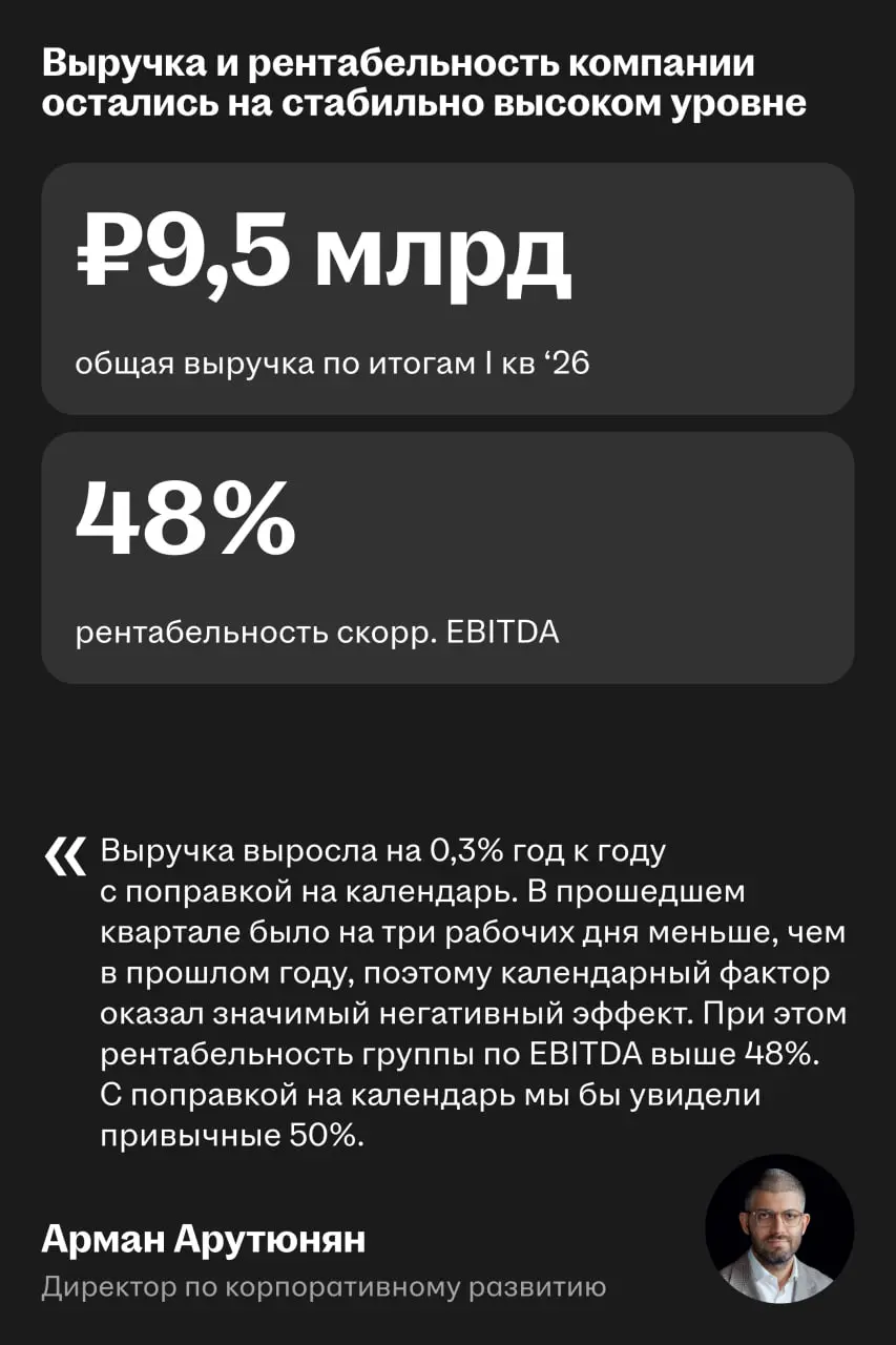 📊 Эффективность платформы находится на историческом максимуме
Об этом рассказали на онлайн-звонке по финансовым результатам компании за первый квартал 2026 года | Сетка — социальная сеть от hh.ru