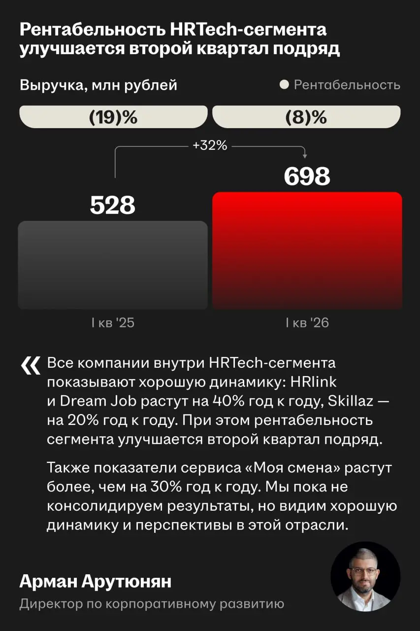 📊 Эффективность платформы находится на историческом максимуме
Об этом рассказали на онлайн-звонке по финансовым результатам компании за первый квартал 2026 года | Сетка — социальная сеть от hh.ru