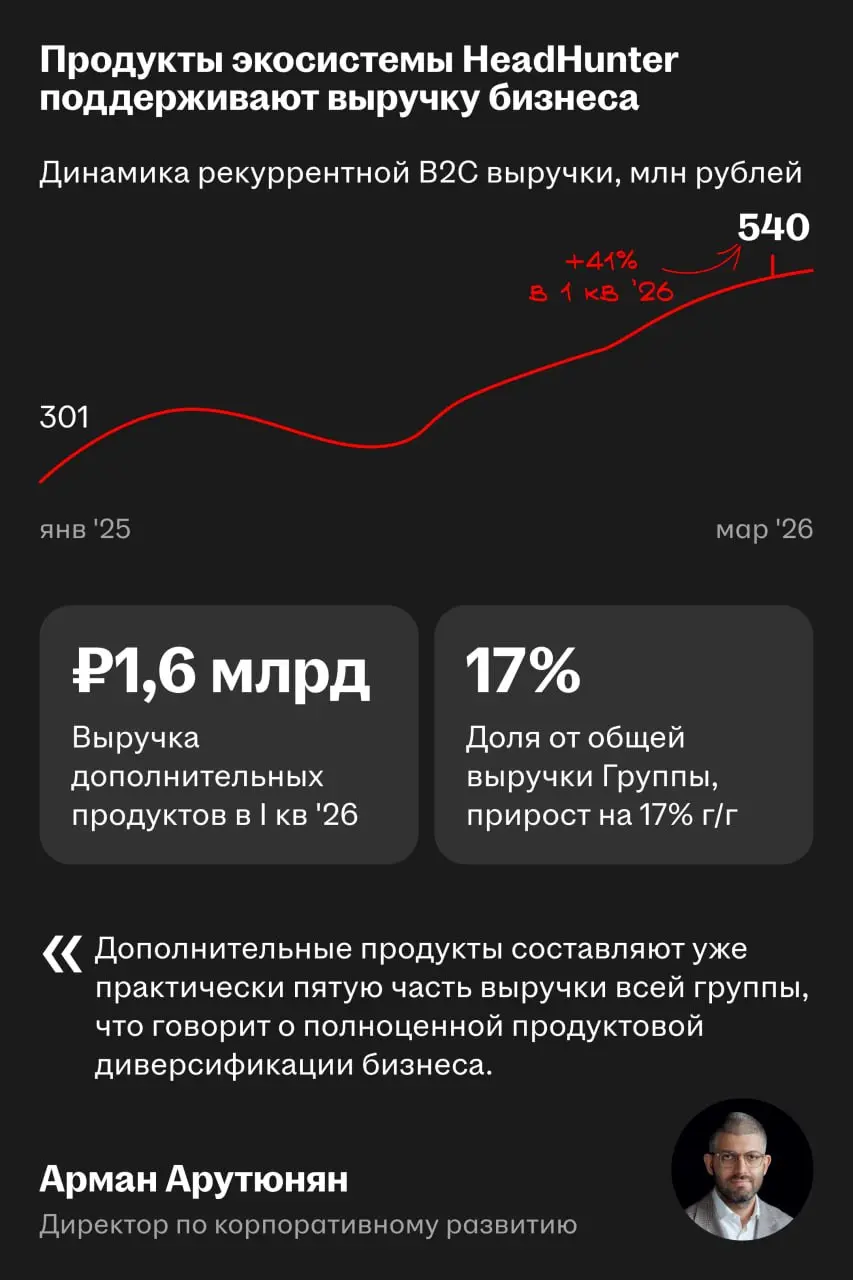 📊 Эффективность платформы находится на историческом максимуме
Об этом рассказали на онлайн-звонке по финансовым результатам компании за первый квартал 2026 года | Сетка — социальная сеть от hh.ru