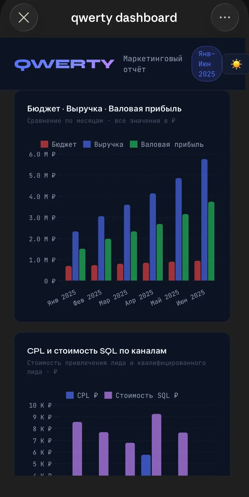 Дашборд любой сложности за 5 минут. Бесплатный инструмент. | Сетка — социальная сеть от hh.ru