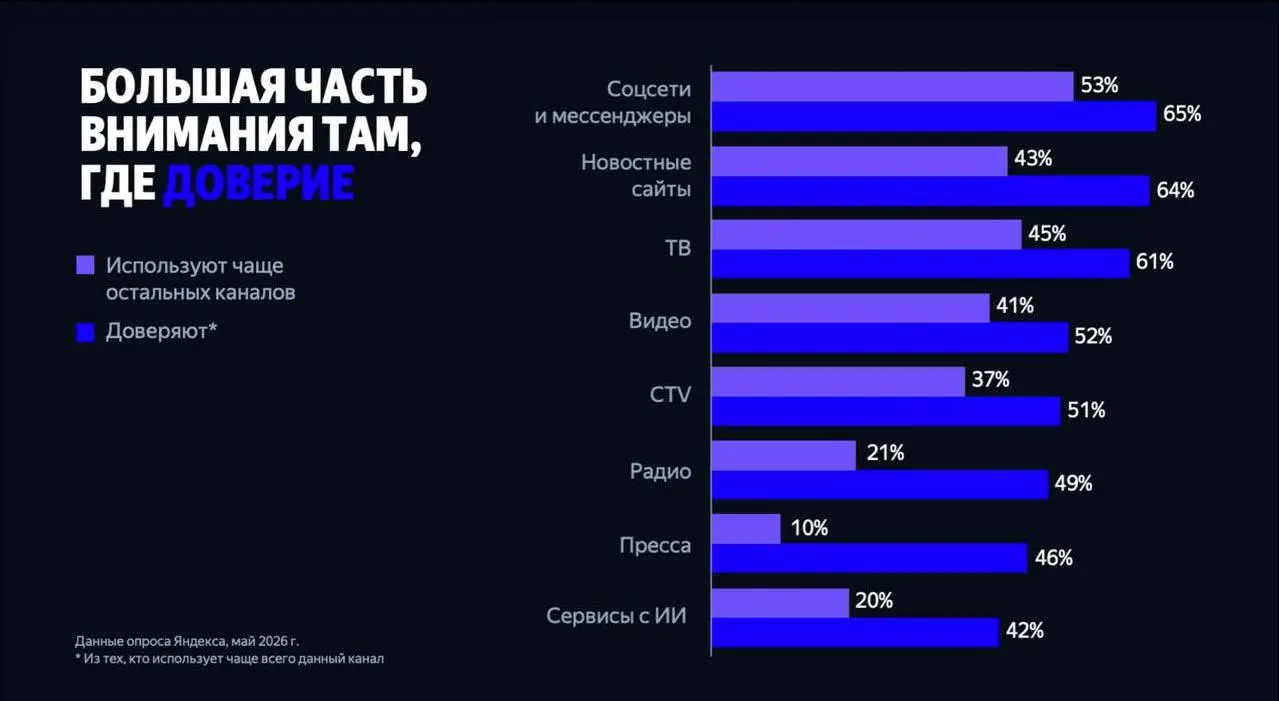 Только вчера писала про Промптхаб в Яндекс Браузере, а сегодня на конференции Яндекс Рекламы Евгений Соколов, директор по коммерции крупного бизнеса, рассказывает, как компаниям проверить видимость бр... | Сетка — социальная сеть от hh.ru