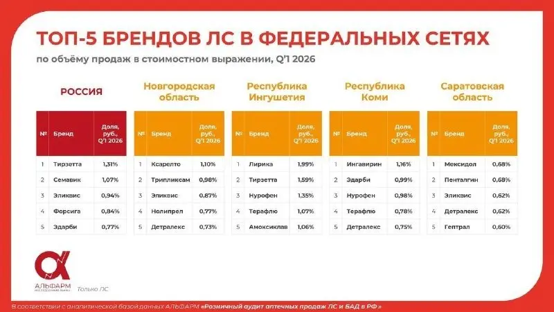 ⚡️ ТОП брендов лекарственных средств в федеральных аптечных сетях от AlphaRM
🔣 В федеральных аптечных сетях по России лидером по доле продаж среди лекарственных средств стала Тирзетта — 1,31%, а далее... | Сетка — социальная сеть от hh.ru