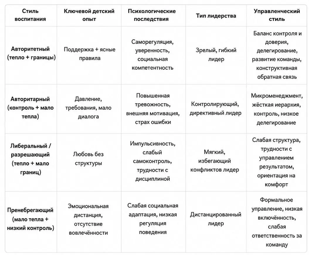 Влияние стилей воспитания на тип лидерства
Вчера на встрече HR-сообщества разбирали интересную связку -
как стиль воспитания может отражаться на типе лидерства и стиле управления | Сетка — социальная сеть от hh.ru