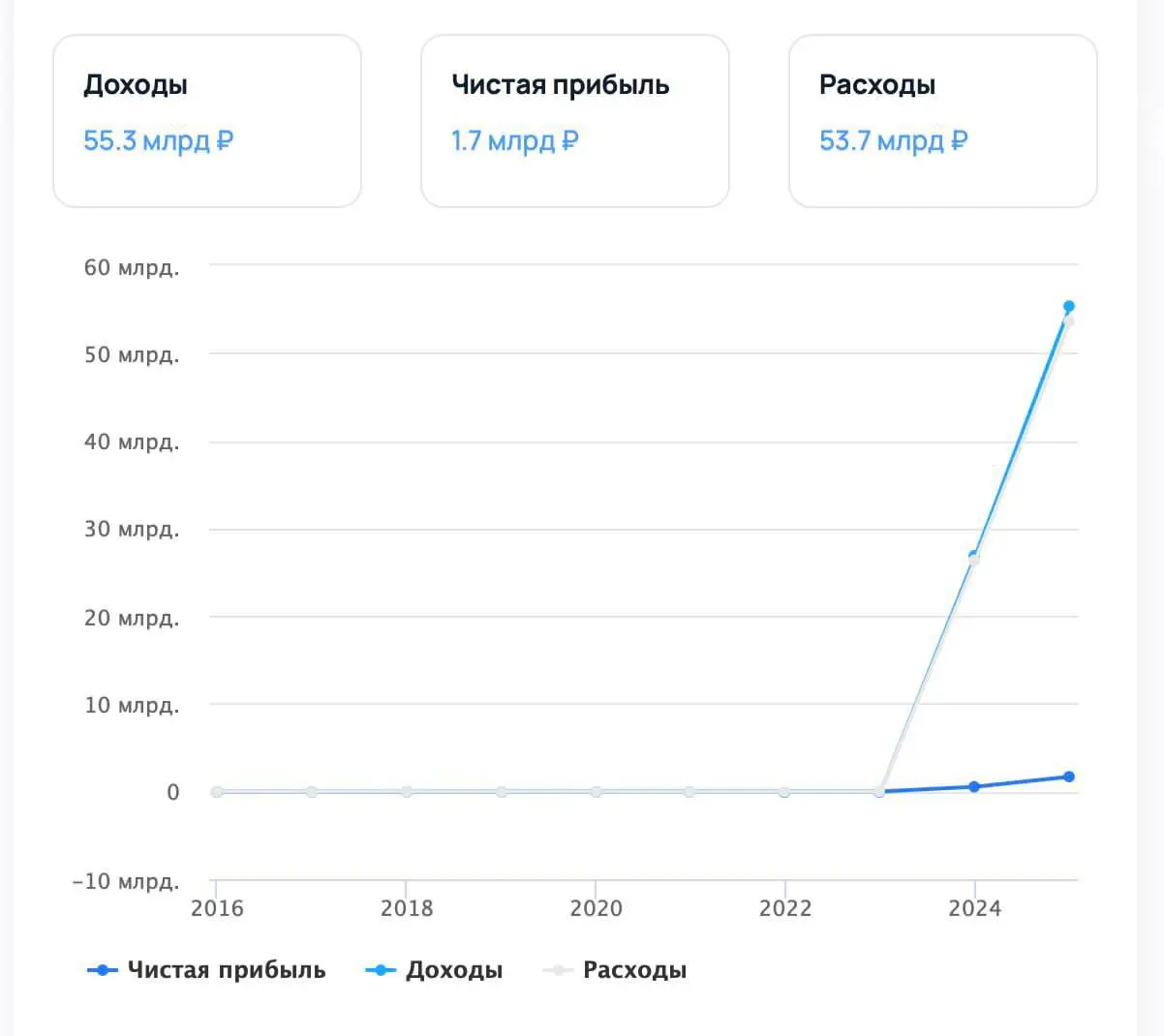55 млрд выручка! 1,7 млрд — чистая прибыль. Это компания «Елама», которую уже успешно купил Яндекс. Они работают с процентом от рекламных бюджетов | Сетка — социальная сеть от hh.ru