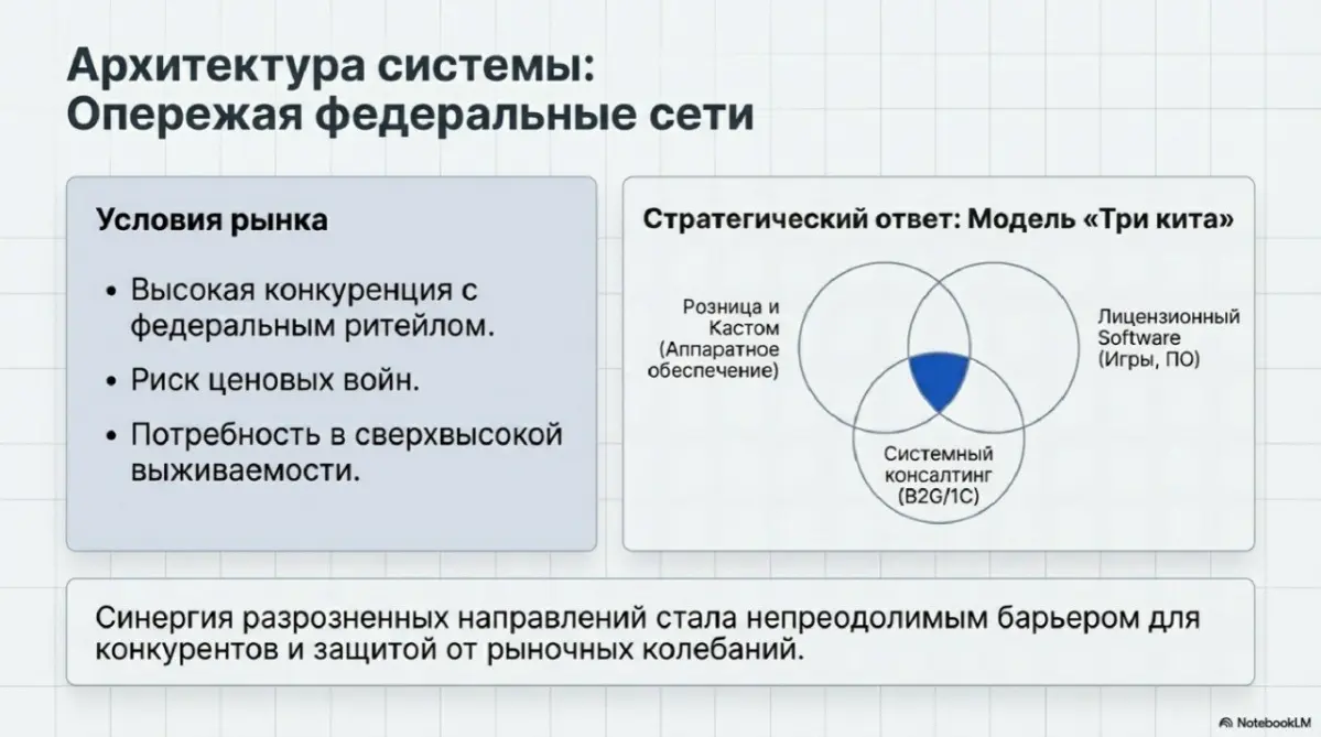 КЕЙС № 9: Создание и стратегическое управление ИТ-экосистемой (Market Leader)
Роль: Генеральный директор
Срок реализации: 8+ лет стабильной прибыли
📌 Стратегическая задача
Запуск ИТ-бизнеса «с нуля» и... | Сетка — социальная сеть от hh.ru