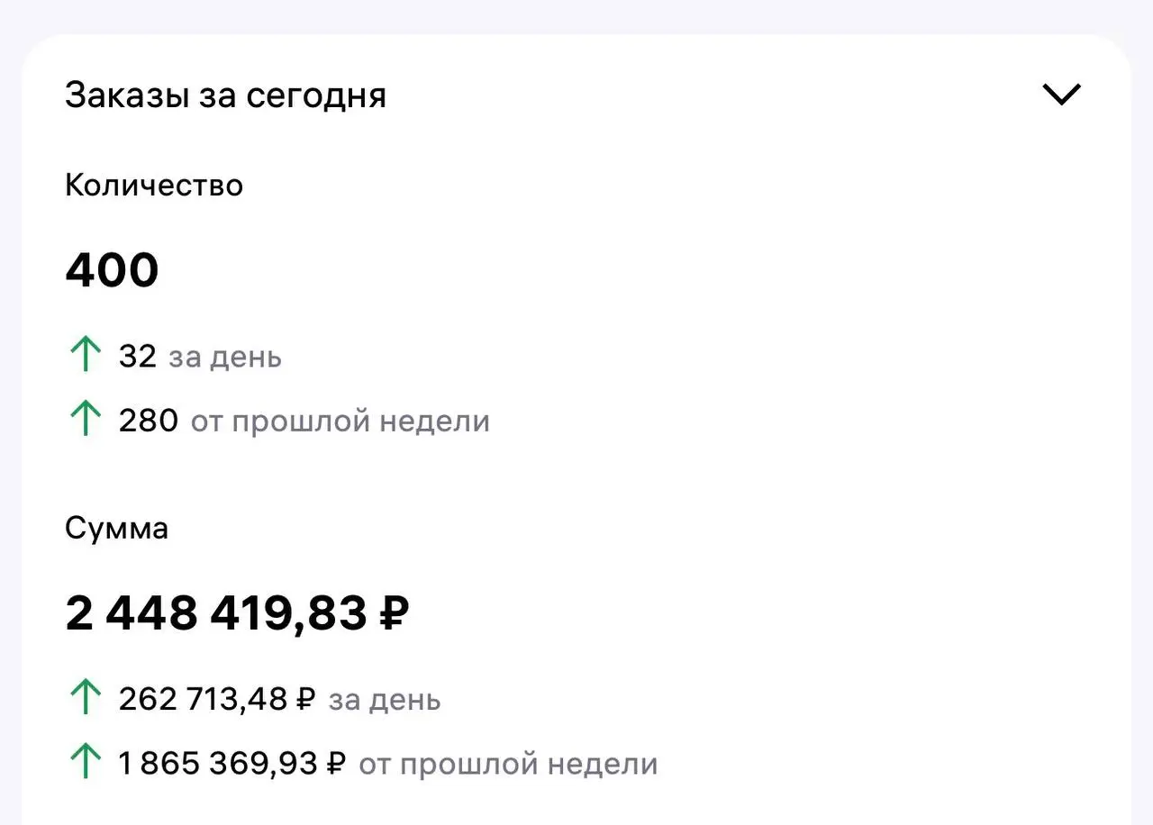 Результат работы команды ↗️
Многие #селлеры скажут:
«Да это легко»
или
«А мы делаем больше» | Сетка — социальная сеть от hh.ru