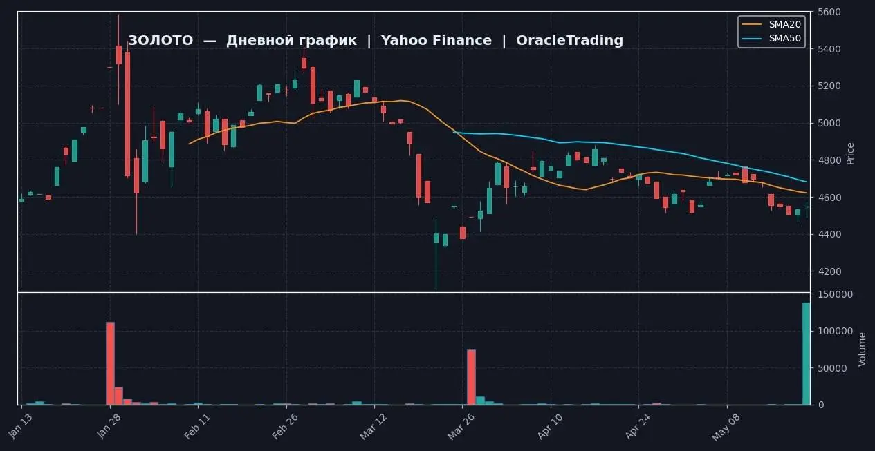 📈 ЗОЛОТО | 1D — Yahoo Finance
🔗 https://ru.tradingview.com/chart/?symbol=TVC:GOLD
📍 ТЕКУЩЕЕ СОСТОЯНИЕ
Цена золота сейчас 4549.0, за день выросла на +0.39% | Сетка — социальная сеть от hh.ru