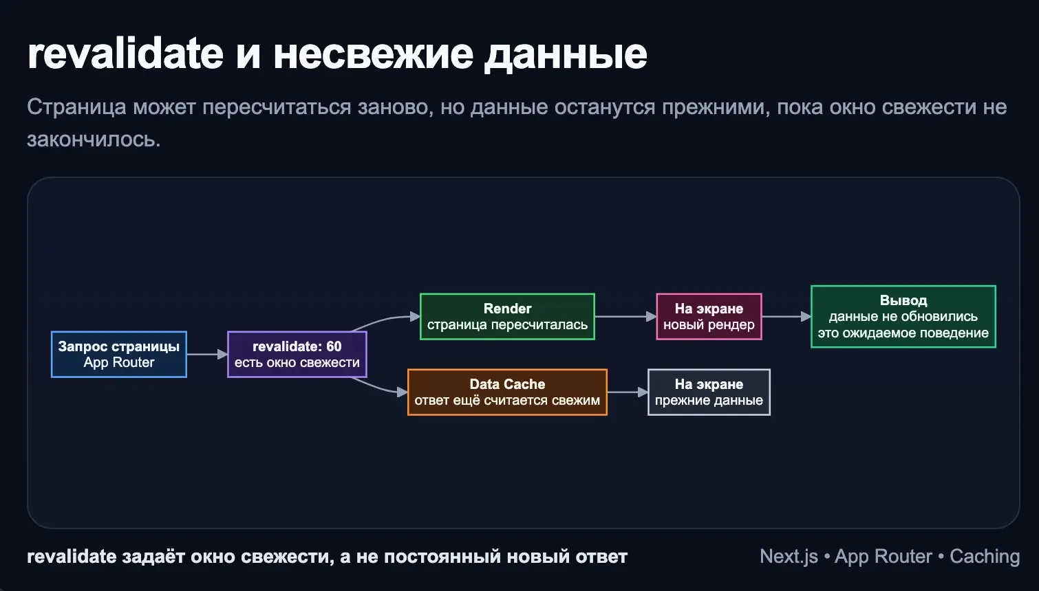 Next.js, revalidate, почему данные не обновились | Сетка — социальная сеть от hh.ru