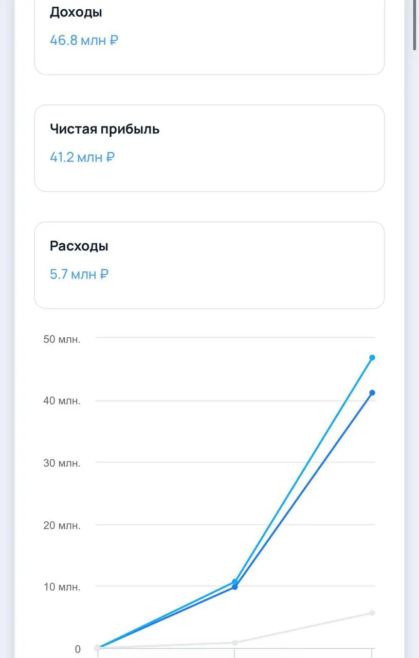 Рейтинг диджитал-агентства Worspace показывает чистую прибыль в 41 млн рублей при выручке в 47 млн рублей! (2 человека в штате). Всего!
Завидую, но не от всего сердца 😇 | Сетка — социальная сеть от hh.ru