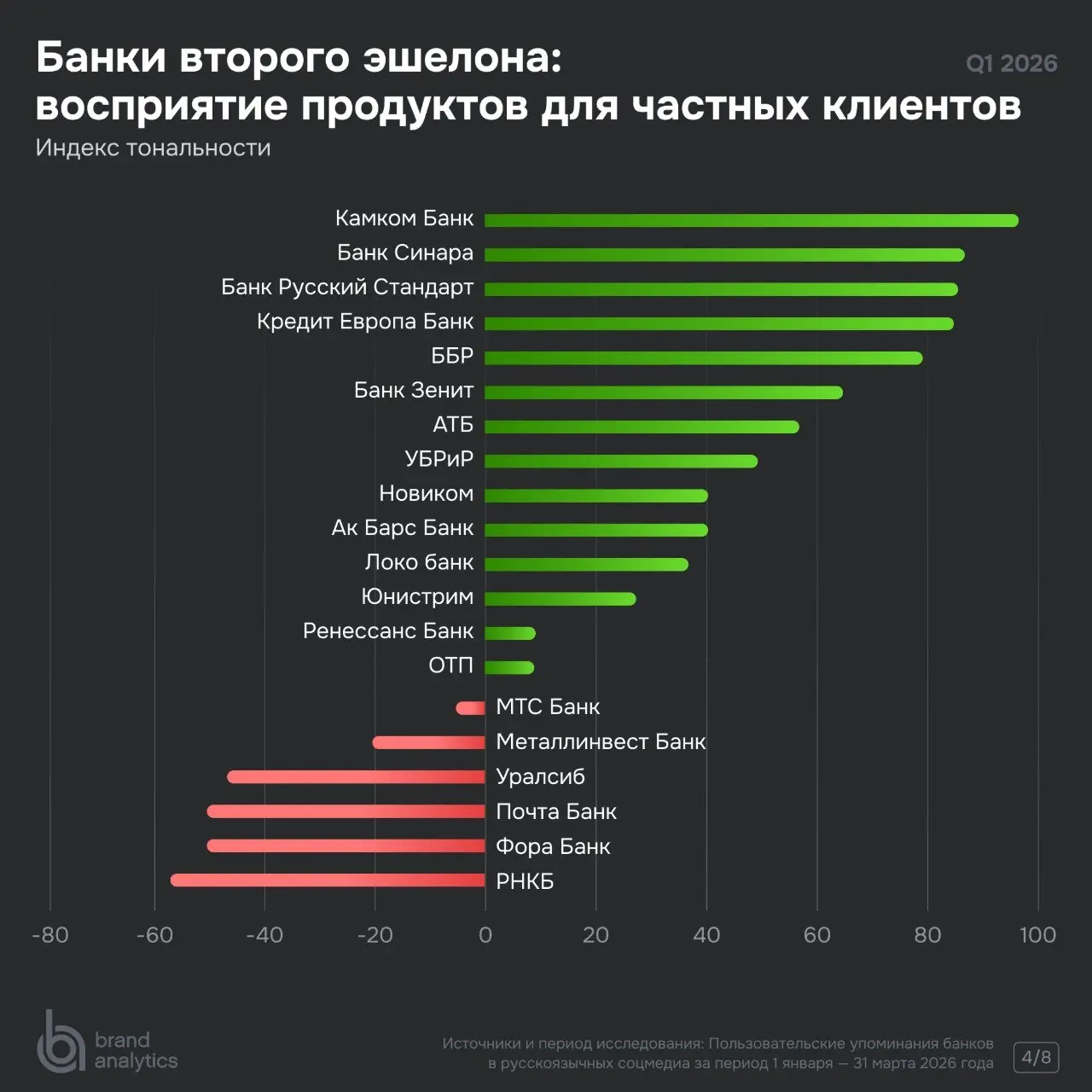 ⚡️ Что на самом деле обсуждают клиенты банков в соцсетях и отзывах
🔣 Позитивный контент вокруг банков в основном сосредоточен на площадках с отзывами, где кредитные организации активно работают с обра... | Сетка — социальная сеть от hh.ru