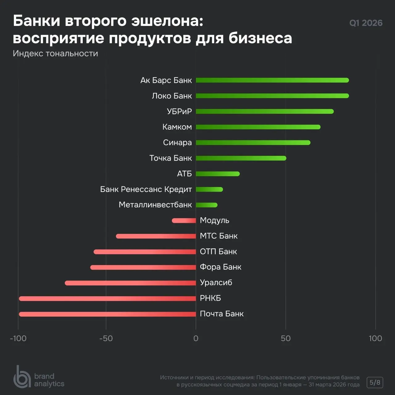 ⚡️ Что на самом деле обсуждают клиенты банков в соцсетях и отзывах
🔣 Позитивный контент вокруг банков в основном сосредоточен на площадках с отзывами, где кредитные организации активно работают с обра... | Сетка — социальная сеть от hh.ru