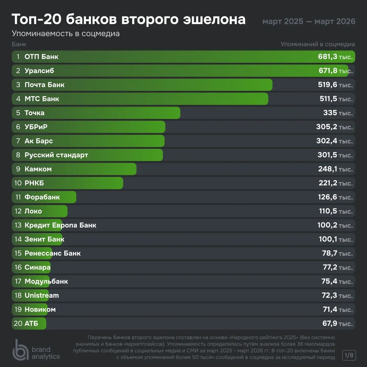 ⚡️ Что на самом деле обсуждают клиенты банков в соцсетях и отзывах
🔣 Позитивный контент вокруг банков в основном сосредоточен на площадках с отзывами, где кредитные организации активно работают с обра... | Сетка — социальная сеть от hh.ru