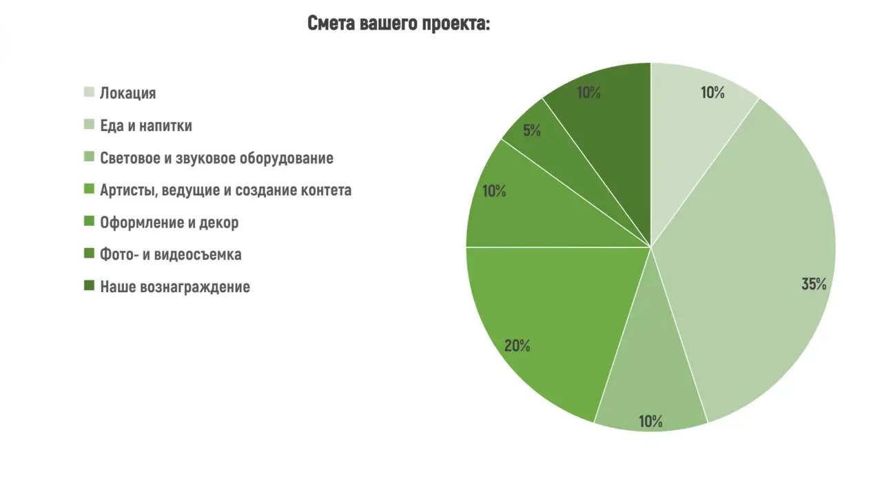 Из чего складывается настоящая цена корпоратива на 100 гостей? 💰
Показываем смету реального выездного проекта — без прикрас, только живые цифры | Сетка — социальная сеть от hh.ru
