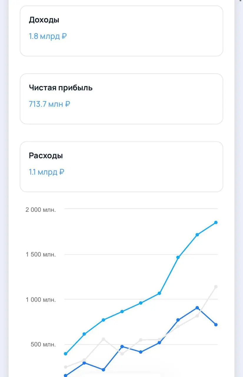 AmoCrm заработала 713 млн чистой прибыли. А выручка составила 1,8 млрд!
Прибыль упала, не знаю почему. Надеюсь, инвестировали во что-то. Штат увеличился | Сетка — социальная сеть от hh.ru