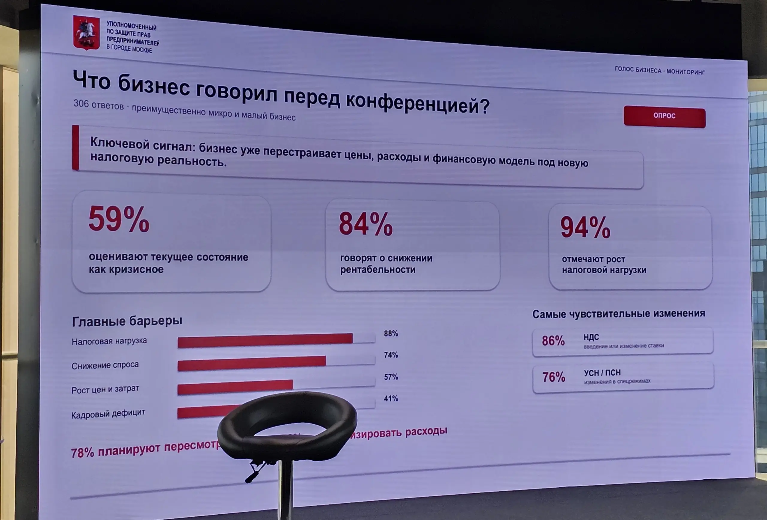 Сегодня на Конференции "Голос бизнеса: время сильных идей и конкретных решений".
До перерыва обсуждали экспорт, медицину, демографии, ИИ | Сетка — социальная сеть от hh.ru