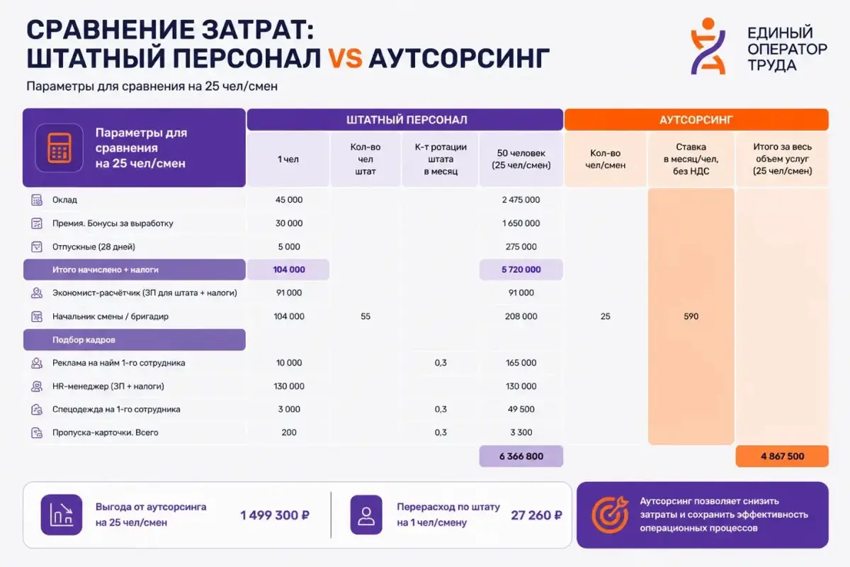 Почему бизнес переходит на аутсорсинг персонала? | Сетка — социальная сеть от hh.ru