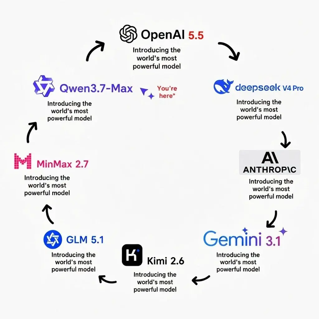 Надоел DeepSeek? Он тебя игнорирует? Философствует вместо ответа?
Встречайте Qwen3.7-Max — новую «самую мощную модель в мире» (да-да, как и все на картинке, но в этот раз, кажется, правда) | Сетка — социальная сеть от hh.ru