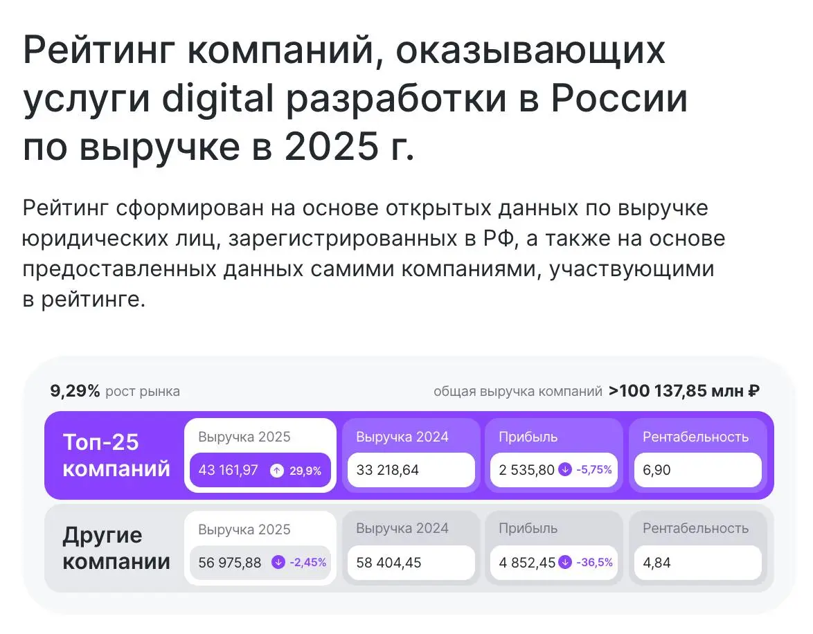📊 Представляем вашему вниманию консолидированный рейтинг компаний, оказывающих услуги digital разработки в России по выручке 2025 г.:
1. Selecty — 11 421,97 млн ₽ (+76,4%)
2 | Сетка — социальная сеть от hh.ru