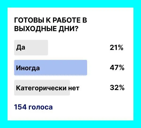 Не мало тех, кто готов работать в в выходные дни.
Но 1/3 сотрудников в статусе «ни за что и никогда» | Сетка — социальная сеть от hh.ru