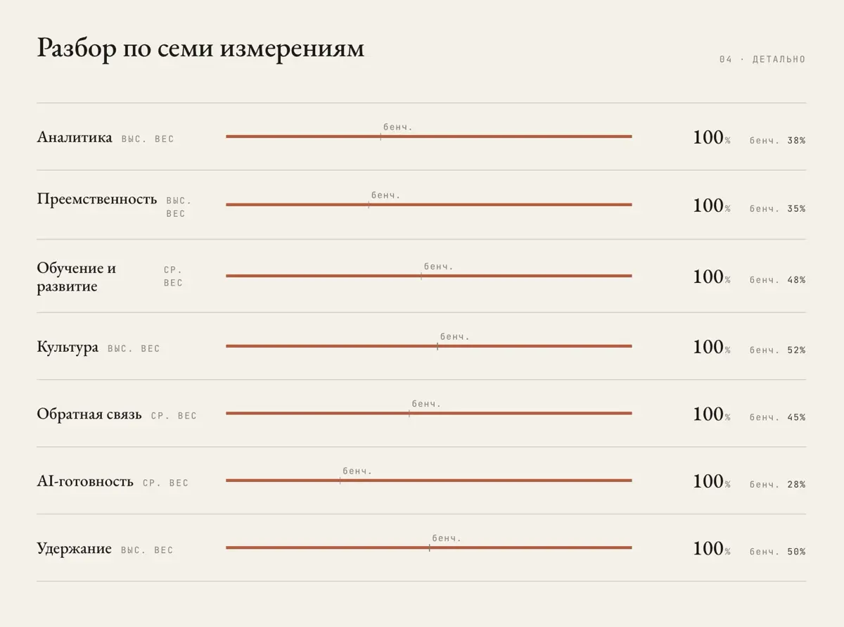 Экспресс-аудит HR-зрелости компании | Сетка — социальная сеть от hh.ru