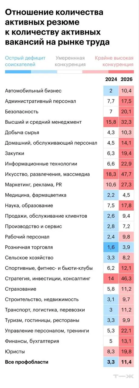 Вот так выглядит реальный дефицит рынка труда. Кто где?
#полезное | Сетка — социальная сеть от hh.ru