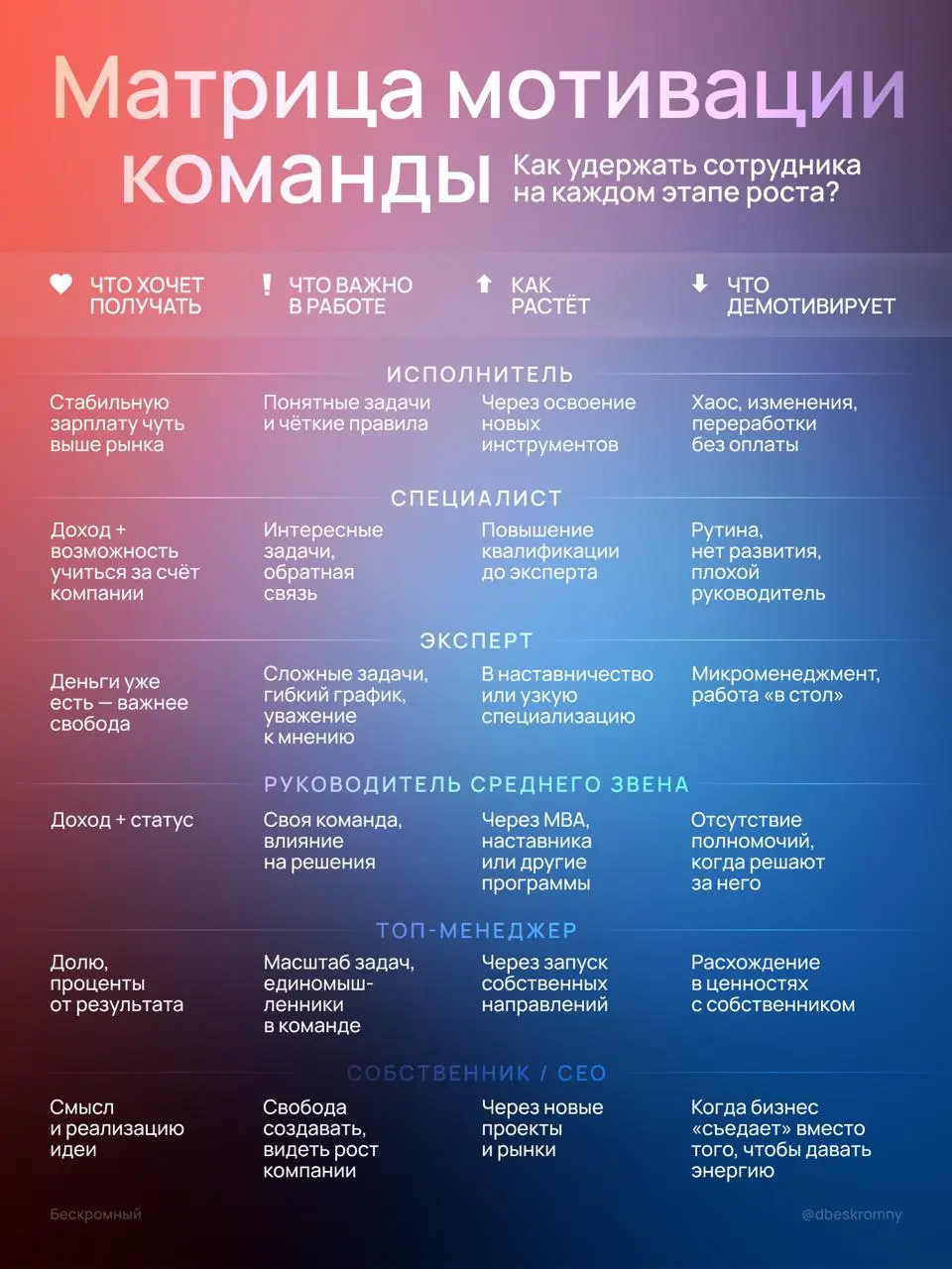 У всех есть своя цена
Руководитель берёт толкового исполнителя и начинает его растить: даёт сложные задачи, свободу, ответственность за менее опытных коллег.
И через месяц находит его резюме на hh | Сетка — социальная сеть от hh.ru