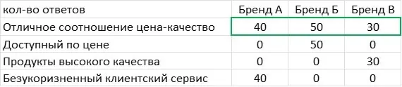 Анализ карты брендов | Сетка — социальная сеть от hh.ru