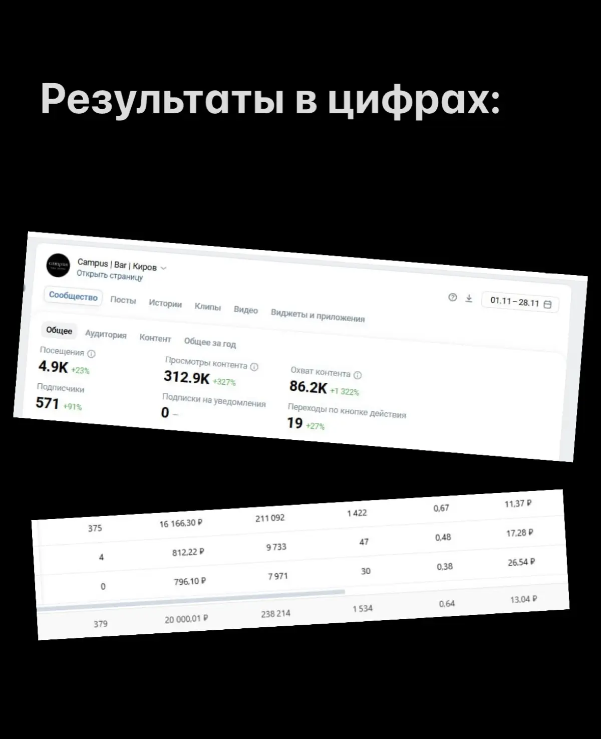 Кейс продвижения бара в регионе через «ВК Реклама» | Сетка — социальная сеть от hh.ru