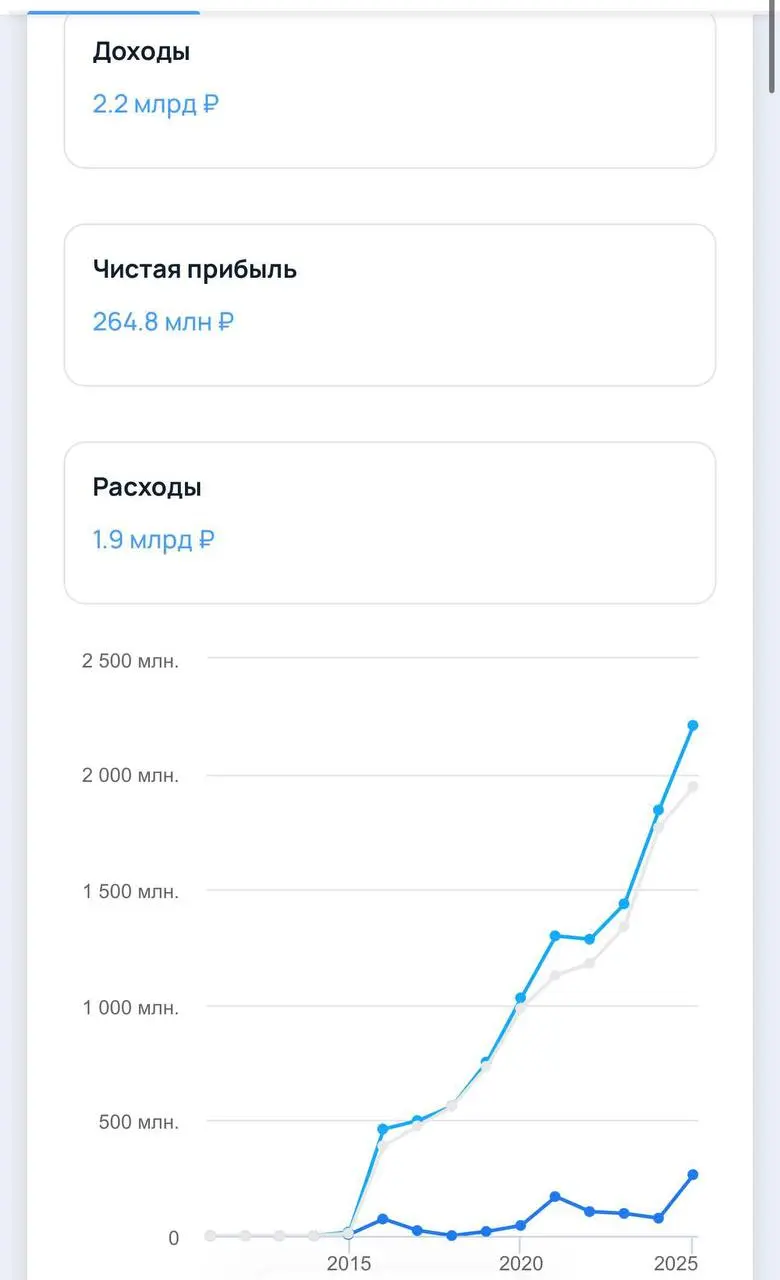 Робокасса зарабатывает 264 млн чистой прибыли в год. В штате 100 человек. Выручка — 2,2 млрд рублей. Растут просто шикарно. Мы их клиент в проекте clickfraud.ru | Сетка — социальная сеть от hh.ru