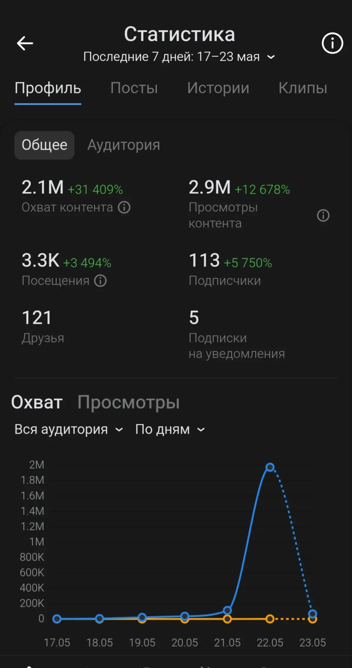Вот моя новая статистика в ВК. Если не я могу научить психолгов вести успешно свои соцсети то кто ещё?☢️💪
Рубан код | Практикующий психолог в кругу своих | Сетка — социальная сеть от hh.ru