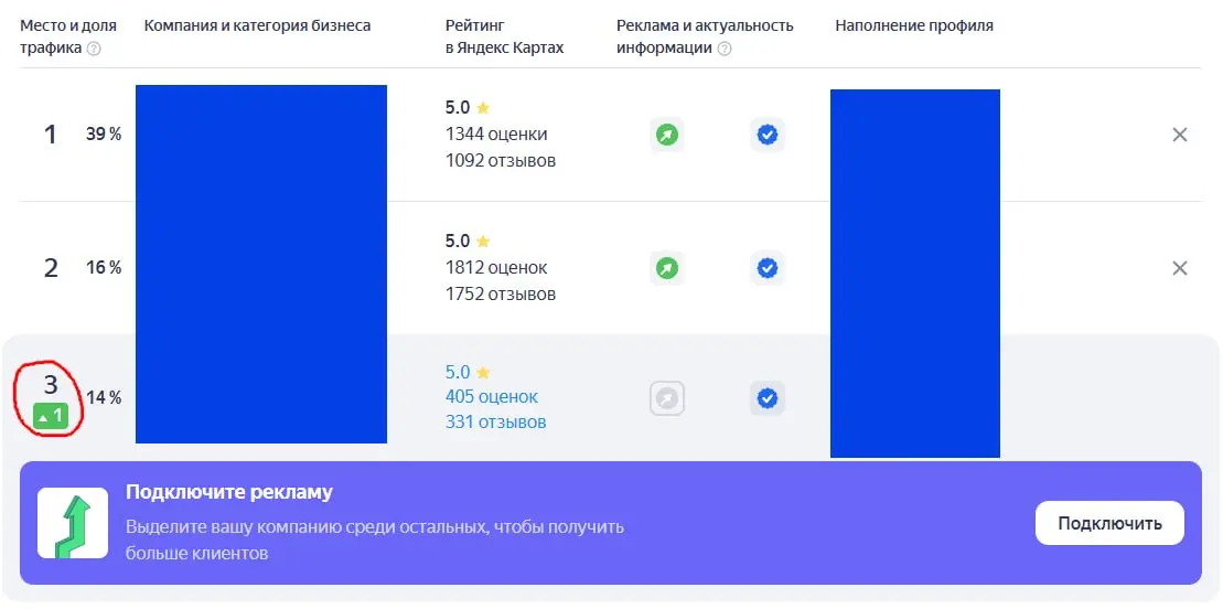 Результат оптимизации профилей в Яндекс бизнесе и выход в топ без рекламной подписки ЯБ.
На скринах - вывод в топ-1 и топ-3, с конкурентами с рекламной подпиской в категории за 3-5 недель | Сетка — социальная сеть от hh.ru