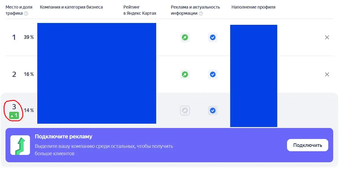 Результат оптимизации профилей в Яндекс бизнесе и выход в топ без рекламной подписки ЯБ.
На скринах - вывод в топ-1 и топ-3, с конкурентами с рекламной подпиской в категории | Сетка — социальная сеть от hh.ru