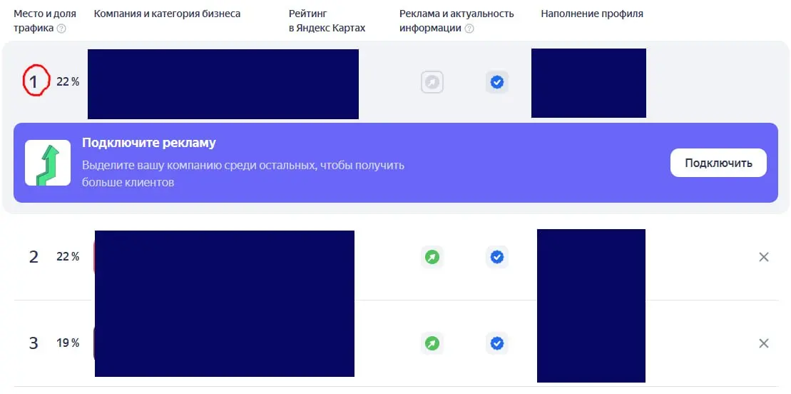 Результат оптимизации профилей в Яндекс бизнесе и выход в топ без рекламной подписки ЯБ.
На скринах - вывод в топ-1 и топ-3, с конкурентами с рекламной подпиской в категории | Сетка — социальная сеть от hh.ru