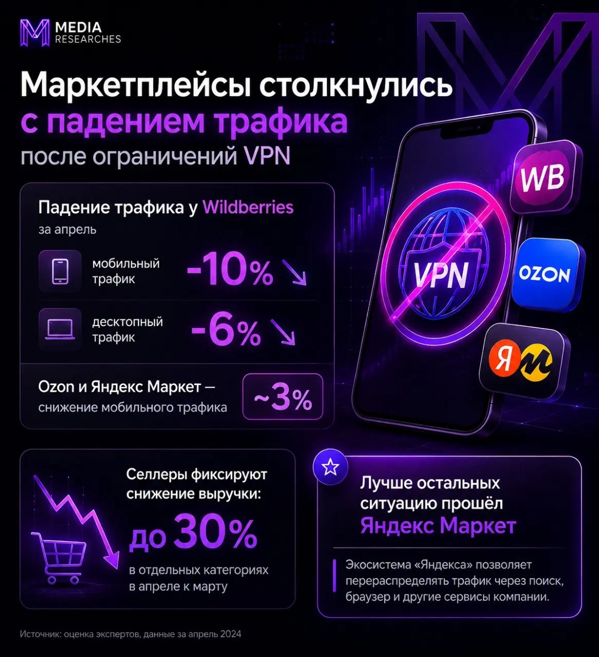 ⚡️ Маркетплейсы столкнулись с падением трафика после ограничений VPN для российских сервисов
Сильнее всего просел Wildberries:
🛍 мобильный трафик −10% за апрель
🛍 десктопный −6%
✨ У Ozon и «Яндекс Мар... | Сетка — социальная сеть от hh.ru