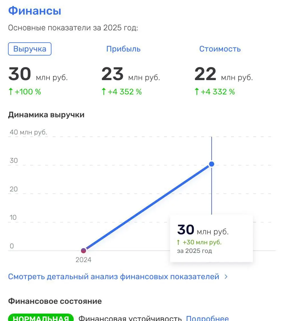Интересный молодой проект на базе ИИ. Показатели нереальные, интересно, как у них будет дальше. 30 млн выручки и 23 млн прибыли. 3 сотрудника в штате.
http://Dresscode | Сетка — социальная сеть от hh.ru