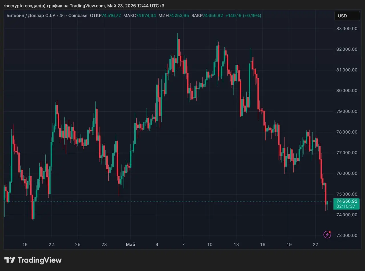 Биткоин и Ethereum обновили месячные минимумы
Цена биткоина впервые с апреля опустилась ниже $75 тыс., Ethereum приблизился к отметке $2000. Часть альткоинов из топ-100 за сутки потеряла 10% и более | Сетка — социальная сеть от hh.ru