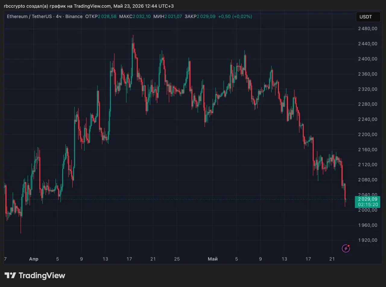 Биткоин и Ethereum обновили месячные минимумы
Цена биткоина впервые с апреля опустилась ниже $75 тыс., Ethereum приблизился к отметке $2000. Часть альткоинов из топ-100 за сутки потеряла 10% и более | Сетка — социальная сеть от hh.ru