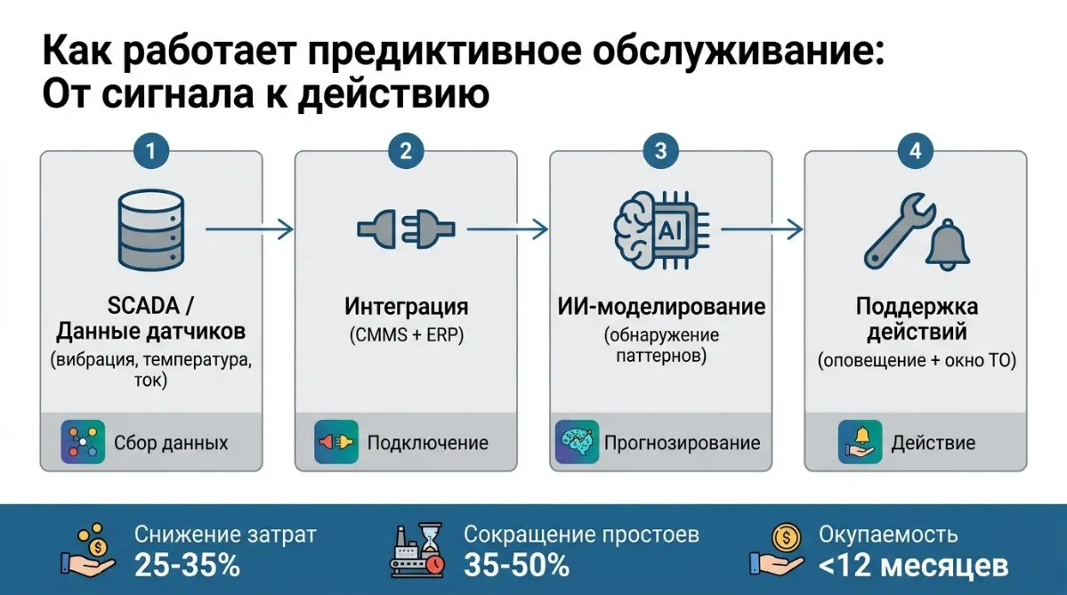 Прогностическое ТО: от аварийного ремонта к точным прогнозам | Сетка — социальная сеть от hh.ru