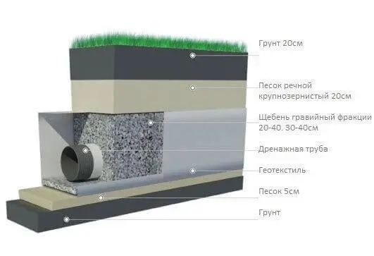 Виды дренажа | Сетка — социальная сеть от hh.ru